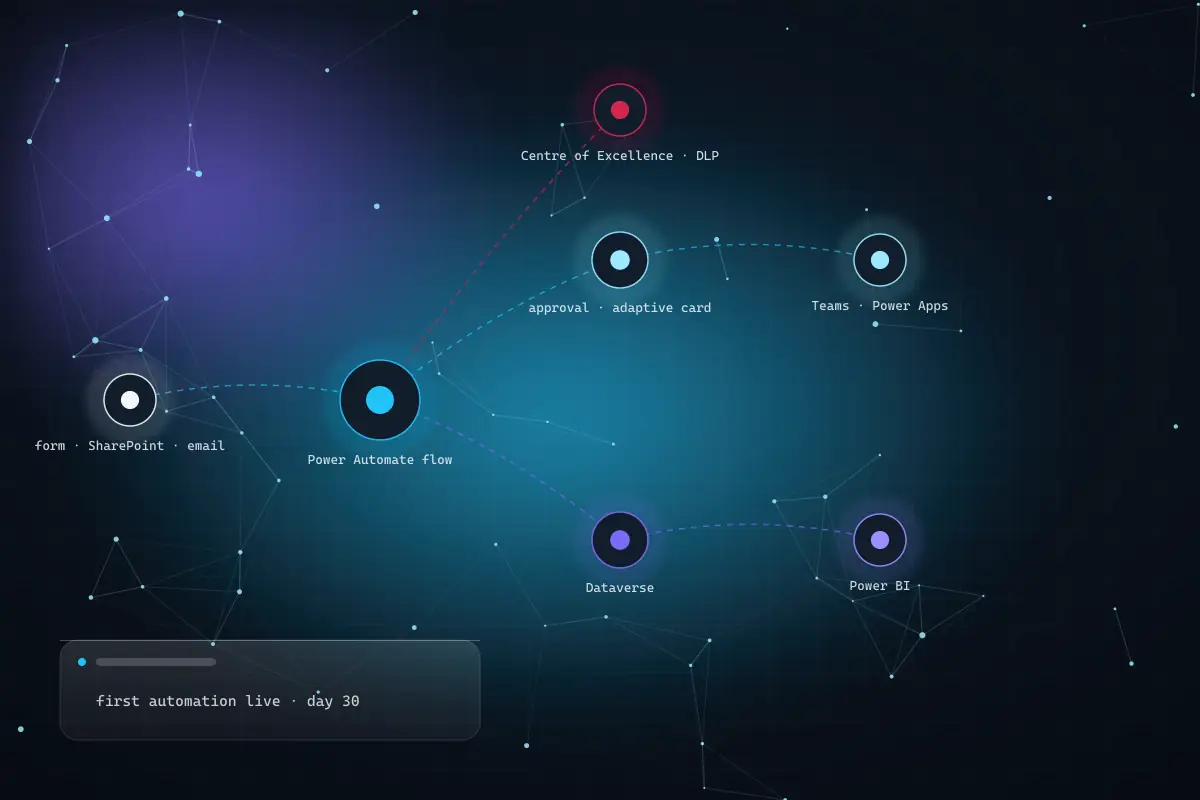 Power Platform architecture with Power Apps, Power Automate, Dataverse and Copilot Studio governed by a Centre of Excellence